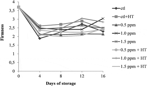 Figure 2. Effect of ozone and heat treatment on firmness of strawberries during cold storage