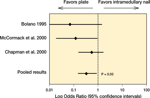 Figure 1. Statistical pooling of 3 studies (155 patients) revealed that plate fixation results in a signifiant reduction in reoperation rates (p = 0.03) as compared to intramedullary nail fixation.