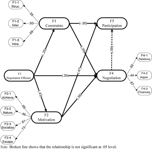 FIGURE 2 Structural model of leisure constraints negotiation with standardized parameters estimates.