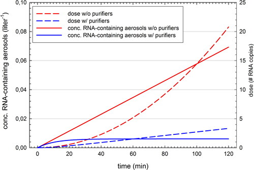 Figure 6. Estimated concentration of aerosol particles containing virus-RNA in a closed classroom (180 m3), in which we assume that a highly infective person emits on average 0.6 particles cm−3 of exhaled breath through loud speaking 50% of time and 0.06 cm−3 by breathing (red line without purifiers, blue line with purifiers) with an air exchange rate of 5.7 h−1. The dashed lines show estimates of the inhaled dose of virus-RNA units that is taken up by a person in the same room for 2 h.