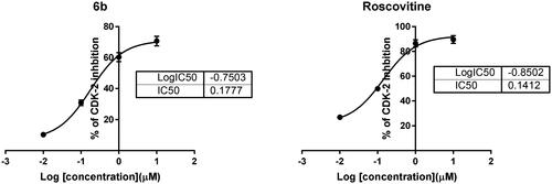 Figure 11. Dose-response curve for the CDK2 inhibition versus serial dilutions of compound 6b and roscovitine [0.01–10 μM].