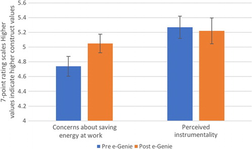 Figure 4. Perceptions relating to energy use pre- and post-e-Genie installation in the main study. Data indicate that concerns about saving energy at work were significantly higher two weeks after e-Genie had been installed. Perceived instrumentality levels were similar pre- and post-e-Genie install.