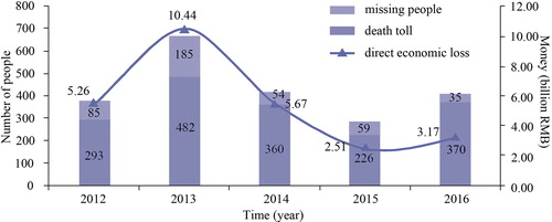 Figure 1 shows the number of missing people, deaths, and direct economic losses due to geological disasters from 2012 to 2016 in China (http://www.mlr.gov.cn/). Source: Derived from “China’s Land and Resources Bulletin”