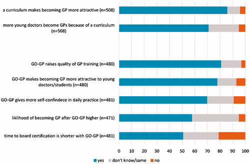Figure 3. Opinions on effects of curricula in general and of GO-GP in particular (in percent).