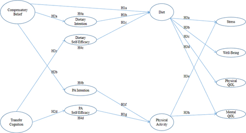 Figure 2 Adjusted hypothetical paths in the preliminary verified model. H1a indicates hypothesis 1a; the other hypotheses were designated in the same way.