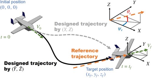 Figure 2. Reference trajectory.