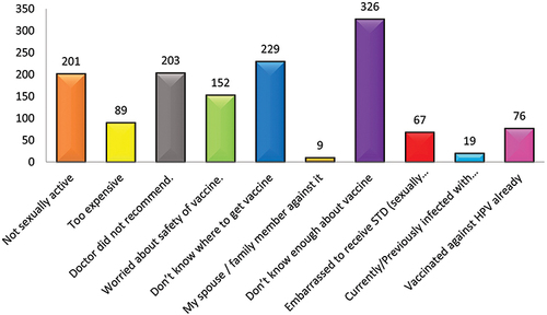 Figure 2 Reasons for unwillingness to get vaccinated.