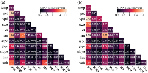 Figure 8. SHAP values of coupling effect between factors. (a) Coupling effect between factors during T1; (b) Coupling effect among factors during T2.