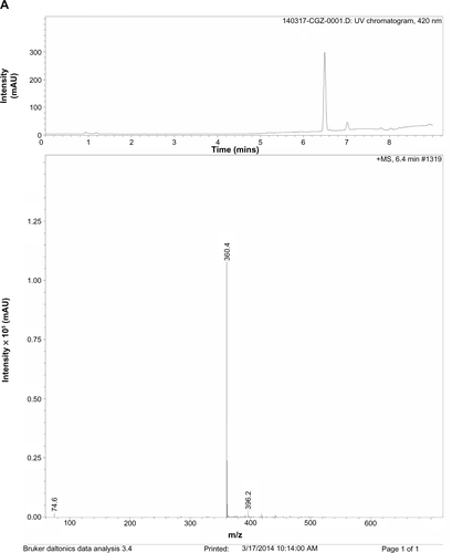 Figure S2 LC-MS of the active compounds.