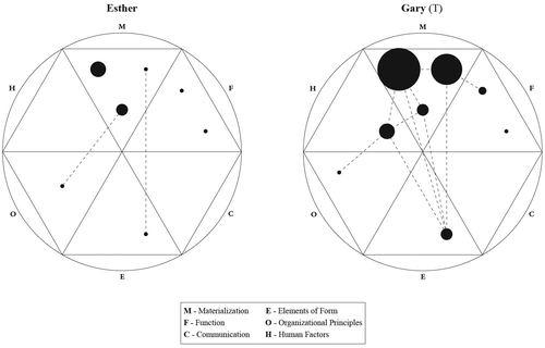 Figure 9. Overall diagram of Esther and Gary’s interaction.