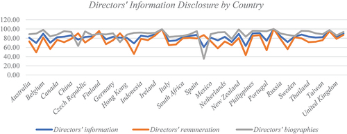 Figure 1. Average disclosure level of directors’ information by country.