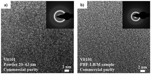 Figure 6. Representative high-resolution TEM of CP Vit101 (a) powder (20–63 µm) and (b) additively-manufactured sample evidence the lack of (nano-)crystallisation and cluster formation, indicating a fully amorphous phase formation.