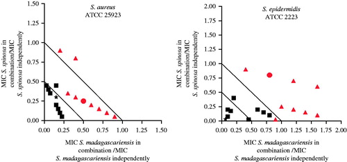 Figure 4. Isobologram representation of S. spinosa in combination with S. madagascariensis against S. aureus and S. epidermidis. Where: ▪ = organic extracts combinations, ▴ = aqueous extracts combinations, ★= 1:1 ratio of organic extracts, • = 1:1 ratio of aqueous extracts.