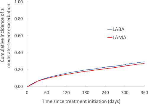 Figure 2. Kaplan–Meier curves of the one-year cumulative incidence of the first moderate or severe COPD exacerbation comparing initial treatment with LAMA and LABA, after adjustment by inverse probability of treatment weights.