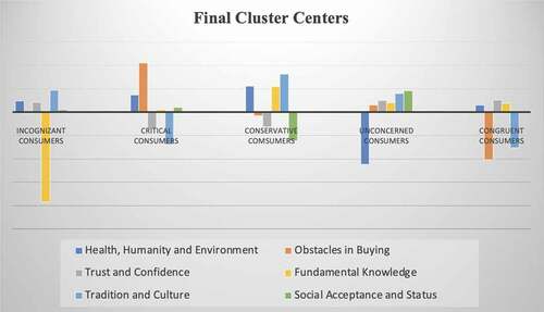 Figure 2. Average of extracted factors of different clusters