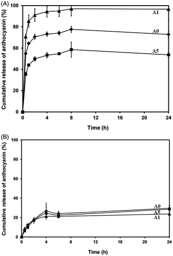 Figure 7. Cumulative release of anthocyanin from alginate/chitosan beads (A0, A1, and A5) encapsulating mulberry-extracted anthocyanin when incubated in (A) simulated gastric fluid (SGF) condition (pH 1.2) and (B) simulated intestinal fluid (SIF) condition (pH 6.8) at 37 °C (♦ A0, ◆ A1, ▪ A5).