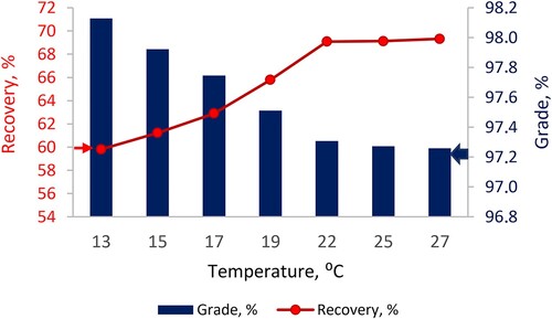 Figure 16. Effect of flotation temperature on fluorite grade and recovery at pH 9 with oleic acid, adapted from [Citation188].