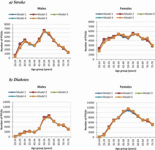 Figure 2. Estimated PYLDs by age and sex from different models for stroke and diabetes