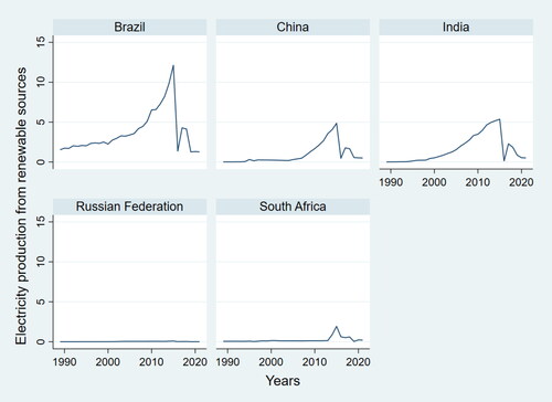 Figure 1. Electricity production from renewable sources in BRICS.Source: Authors estimation based on (WDI, 2021).