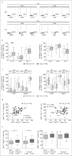 Figure 1. T cells from CLL patients display elevated TIGIT expression. (a-b) Peripheral blood samples from CLL patients (CLL) and age-matched healthy controls (HC) were analyzed by flow cytometry (FACS) with regard to TIGIT, 2B4 and PD-1 expression on CD4 or CD8 T cells. (c) Distribution of inhibitory receptors on TIGIT- or TIGIT+ T cells. (d) Correlation of TIGIT and PD-1 expression on CD4+ or CD8+ T cells. (e) Distribution of CD4+TIGIT+ cells in patients divided according to clinical markers of disease burden (Rai/ Binet stage or treatment status).