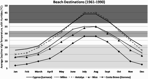 Figure 2. Baseline monthly ratings of average daytime high temperature (1961–1990) for beach holiday destinations