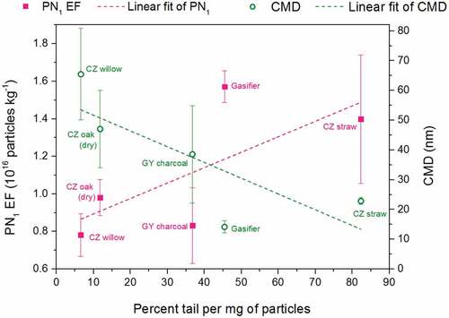 Figure 6. Plot of toxicity (% DNA in tail per mg) as a function of particle number (PN1) emission factor and count median diameter (CMD). Error bars show MOE between repeat tests.