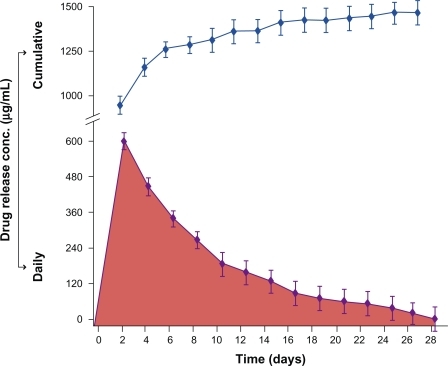 Figure 3 A plot of drug release concentration against time. The bottom part of the graph demonstrates the concentration of the released drug into distilled water daily. The immersion water was changed at every test interval. The top part of the graph demonstrates a hypothetical simulation of the clinical situation displaying what would be the cumulative concentration of chlorhexidine released at the denture/tissue interface and eventually absorbed by the tissues provided that the patient would wear the upper denture continually for 4 weeks. Error bars represent the distribution of data around the mean value of three repeats.