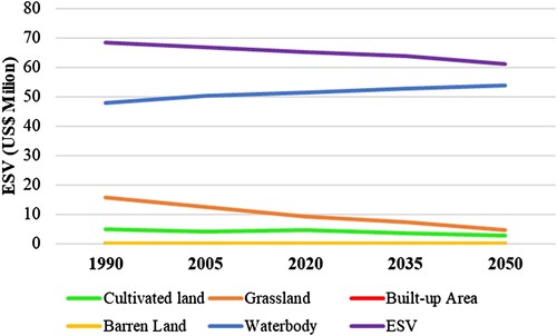 Figure 5. Trend of total ESV from 1990 to 2050.
