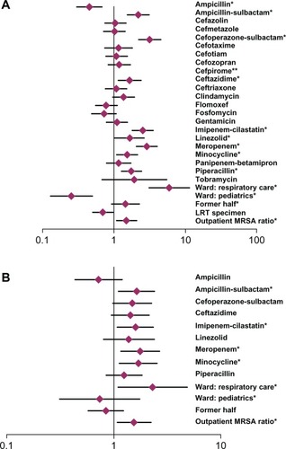 Figure 4 (A) Univariate and (B) multivariate logistic regression analysis on the ward-specific antimicrobial use density (ampicillin through tobramycin) and other factors for the patient ratios of methicillin-resistant Staphylococcus aureus (MRSA)/S. aureus.Notes: Diamonds indicate odds ratio; horizontal bar represents 95% confidence interval; *statistical significance (P < 0.05); **not available due to sample deviation.Abbreviations: LRT, lower respiratory tract; MRSA, methicillin-resistant Staphylococcus aureus.