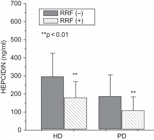 Figure 2. Hepcidin in HD and PD patients with regard to presence or absence of residual renal function.