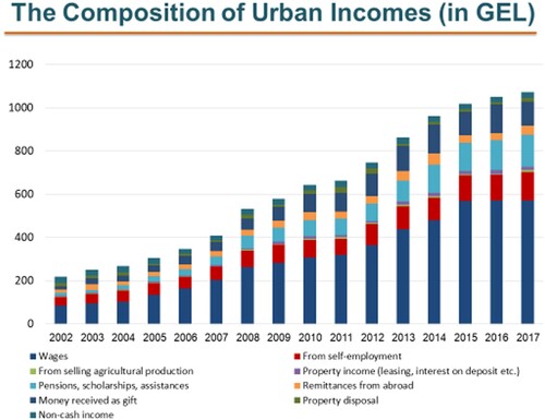 Figure 8. Composition of urban incomes, 2002–17 (lari).Source: Author’s calculation based in Shinda (GeoStat).