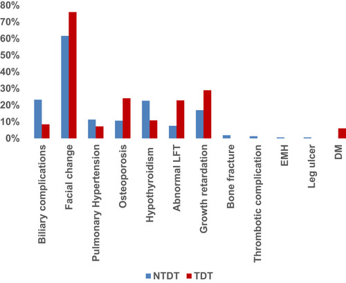 Figure 3 Distribution of disease-related morbidities among 242 β-thalassemia patients.