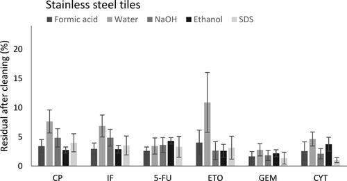 Figure 4. Percentage of remaining residual of AD (%) determined from spiked, cleaned, and sampled tiles of stainless steel (N = 5). Error bars representing SD (%).