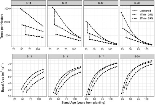 Figure 9. Development in future trees per hectare and basal area for four Norway spruce stands (Table 3) representing different site indices (S-11, 14, 17, and 20 m) with three management scenarios including: Unthinned, one-thinning removing 25% of the basal area at a dominant stand height of 12 m, and two-thinnings removing 25% of the basal area at dominant stand heights of 12 and 16 m.