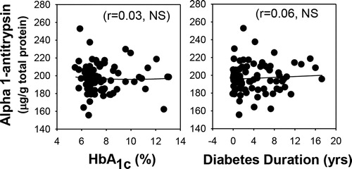 Figure 4. Relationship of plasma alpha-1-antitrypsin levels with those of HbA1c and with the duration of diabetes in T2D patients. Plasma alpha-1-antitrypsin does not show any association with the levels of HbA1c or the duration of diabetes in T2D patients.