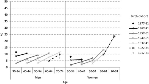 Figure 4. Percentage of OPHs by age and generation. Spain, generations 1917–1981. Source. Own calculations from INE census microdata.