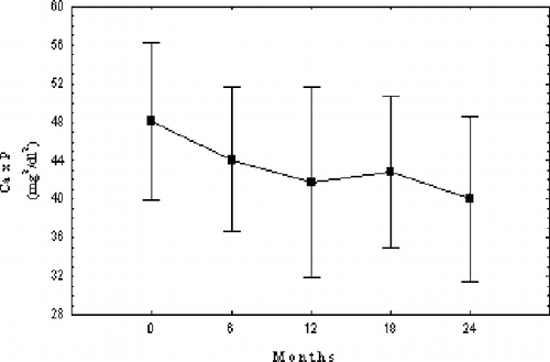 Figure 4 Ca × P product changes (mean ± SD).