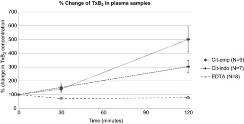 Figure 1 Relative change in thromboxane B2 concentration.