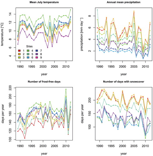 FIGURE A1. Modeled climate changes on the study sites during the period 1989–2012. Annual and monthly statistics were derived from daily values.