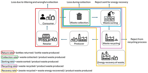 Figure 1. Graphical explanation and definitions of return rate, collection rate, sorting rate, recycling rate and recovery rate.