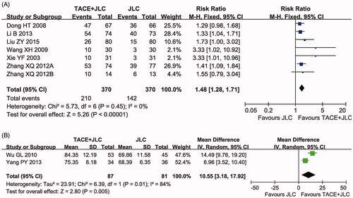 Figure 6. Forest plot of the comparison of quality of life improved rate (QIR, A) and Karnofsky Performance Scores (KPS, B) between the TACE and TACE + JLC groups. TACE: trans-arterial chemoembolization; JLC: Jinlong capsule. A fixed effects meta-analysis model (Mantel-Haenszel method) was used.