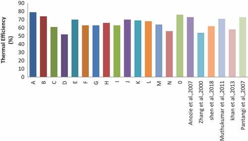 Figure 3. Comparison of thermal efficiency with previous studies