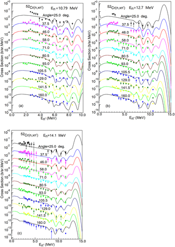 Figure 10. Calculated (n, xn’) double-differential neutron emission cross section (solid line) compared with experimental data (symbols) for different angles at 10.79 MeV, 12.7 MeV and 14.1 MeV incident energy. From 25.0 to 160.0 deg., the results were offset by factors of 10. The data at the top of the figure have not been adjusted.