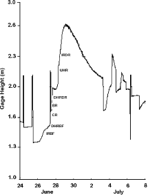 Figure 3. Gage height during late June and early July in 2006 during a natural flood. The letters on the rising limb of the hydrograph indicate when samples were taken at each site during the flood (BR = Boreas River; CR = Cedar River; UHR = upstream Hudson River; DHRBF = downstream Hudson River at base flow; DHRDR = downstream Hudson River during a release; IRBF = Indian River at base flow – prior to opening the flood gate; IRDR = Indian River during a release – after opening the flood gate).