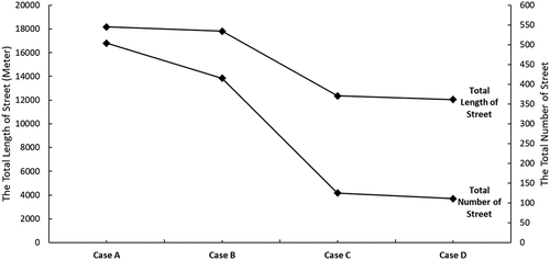 Figure 13. The total length of the selected streets per case study, and the total number of streets. It shows the degree of disparity among the four samples A, B, C, and D.