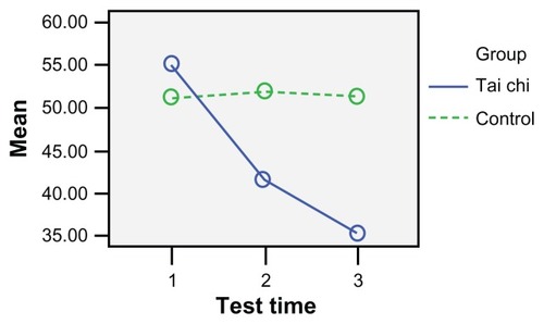 Figure 2 Mean of FES at three test times.