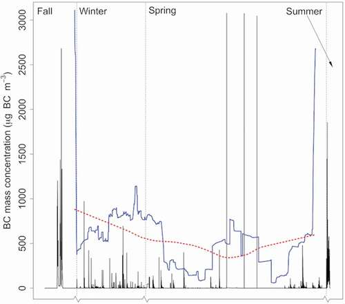 Figure 4. Wood smoke BC mass concentrations during TCA1. Non-consecutive time-series plot of mass concentrations of BC over the seasonal data collection periods in the game-smoking tent. The change in season is noted by the break in the axis. The seasonally adjusted data (blue line) and moving average (dashed red line) are included to indicate the trend of the data.