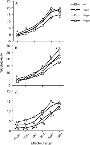 2 Effect of vinclozolin on NK cell activity in F0 (A), and F1 male (B) and female (C) rats. Rats were exposed to vinclozolin, and the activity of NK cells determined as described. All the data in F0 are homogeneous except for those at the E:T ratios of 25:1 and 50:1. The data in F1 male rats are homogeneous at the E:T ratios of 12.5:1, 25:1 and 200:1, and non-homogeneous at the E:T ratios of 6.25:1, 50:1 and 100:1. All the data in F1 female rats are homogeneous. Values represent the mean ± SE derived from ten animals. *, p ≤ 0.05.