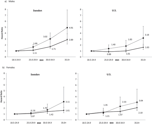 Figure 1. Hazard ratio gradient across BMI strata for (a) males and (b) females. Solid lines indicate hazard ratios for all-cause premature death; dotted lines indicate hazard ratios for premature circulatory death. Shaded labels indicate p < 0.05 relative to BMI = 18.5–24.9.