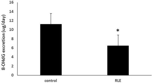 Figure 3. Effects of the red orange and lemon extract (RLE on urinary 8-hydroxy-2’-deoxyguanosine [8-OHdG] concentration, expressed in ug/day in control group and RLE group after 40 days of treatment. Data are shown as mean ± standard deviation (DS) and were compared by ANOVA (*p < .05 versus control).